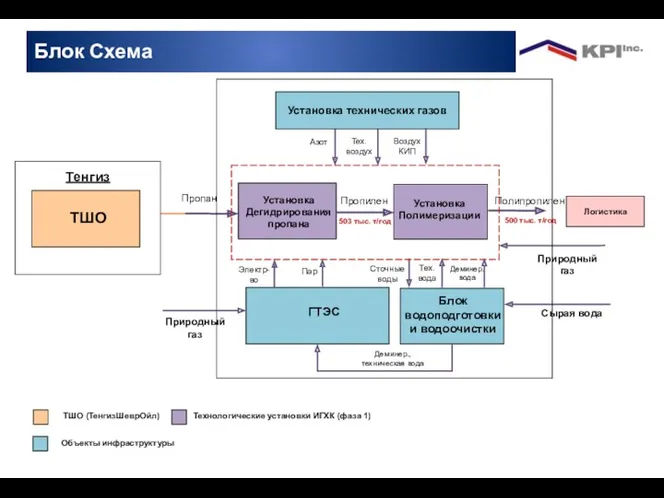 Блок Схема Тенгиз ТШО Электр-во Природный газ Сточные воды ГТЭС