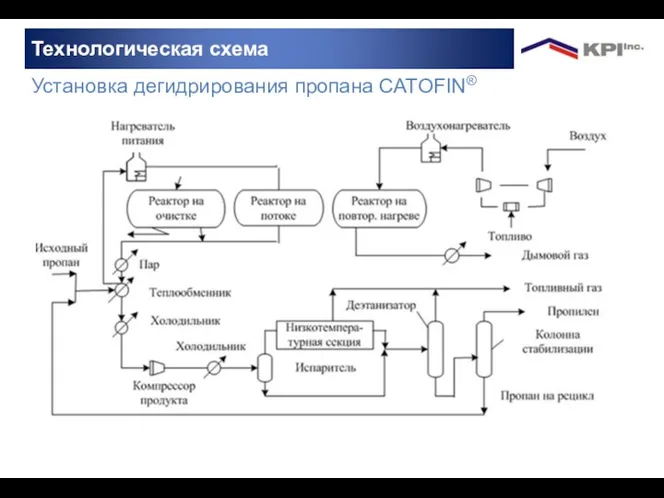 Установка дегидрирования пропана CATOFIN® Технологическая схема