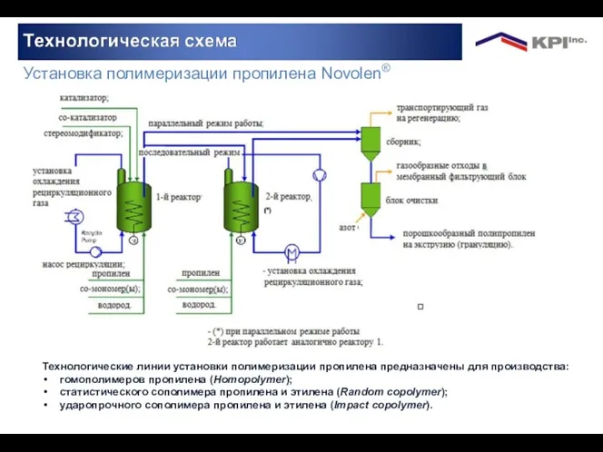 Установка полимеризации пропилена Novolen® Технологические линии установки полимеризации пропилена предназначены