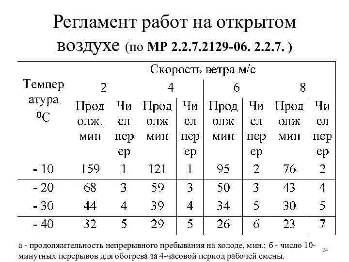 Регламент работ на открытом воздухе (по МР 2.2.7.2129-06. 2.2.7. )