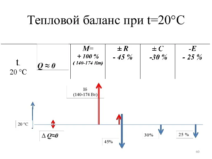 Тепловой баланс при t=20°С