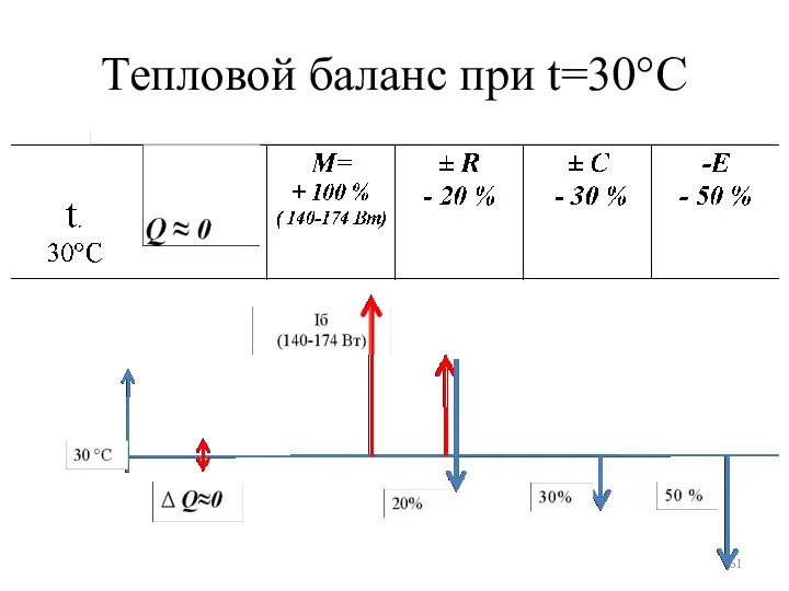 Тепловой баланс при t=30°С