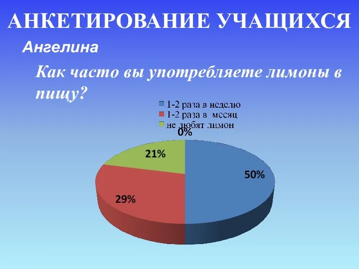 АНКЕТИРОВАНИЕ УЧАЩИХСЯ Ангелина Как часто вы употребляете лимоны в пищу?