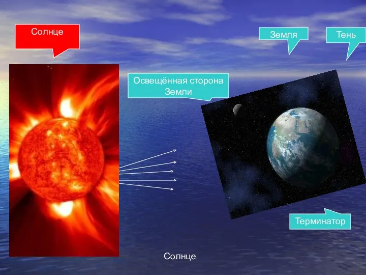 Солнце Солнце Земля Терминатор Тень Освещённая сторона Земли