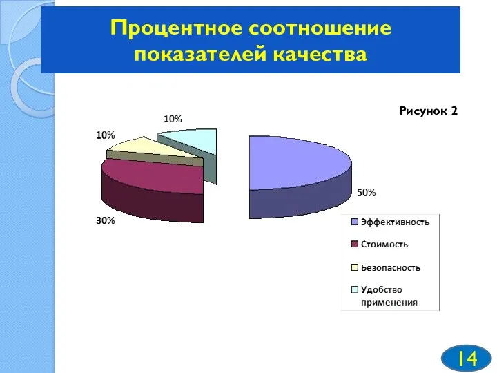 Процентное соотношение показателей качества Рисунок 2 14