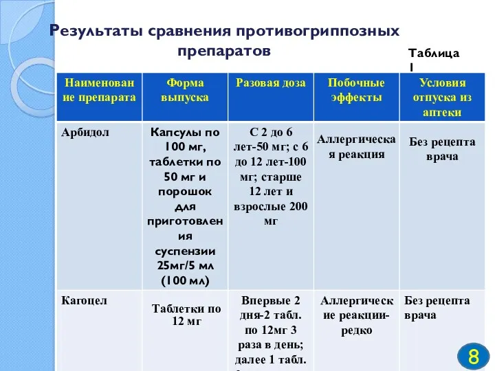 Результаты сравнения противогриппозных препаратов Таблица 1 8