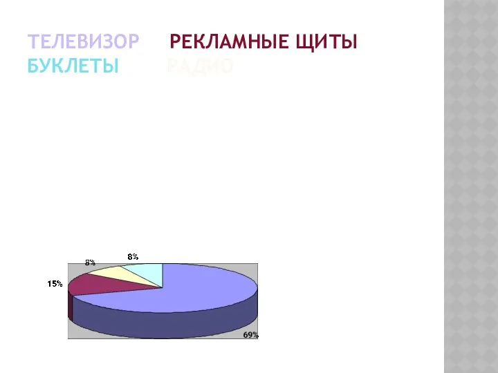 ГДЕ ЧАЩЕ ВСЕГО ВЫ ЕЁ СЛЫШИТЕ? ТЕЛЕВИЗОР РЕКЛАМНЫЕ ЩИТЫ БУКЛЕТЫ РАДИО