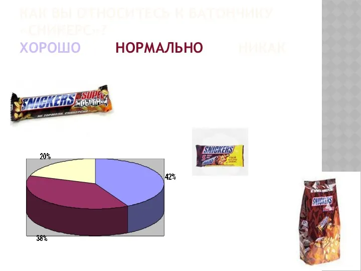 КАК ВЫ ОТНОСИТЕСЬ К БАТОНЧИКУ «СНИКЕРС»? ХОРОШО НОРМАЛЬНО НИКАК