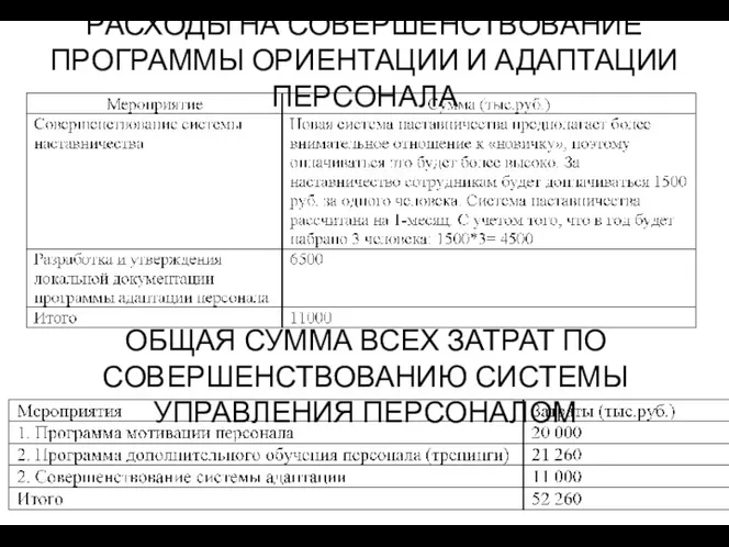 РАСХОДЫ НА СОВЕРШЕНСТВОВАНИЕ ПРОГРАММЫ ОРИЕНТАЦИИ И АДАПТАЦИИ ПЕРСОНАЛА ОБЩАЯ СУММА