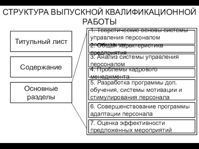 СТРУКТУРА ВЫПУСКНОЙ КВАЛИФИКАЦИОННОЙ РАБОТЫ Титульный лист Содержание Основные разделы 3.