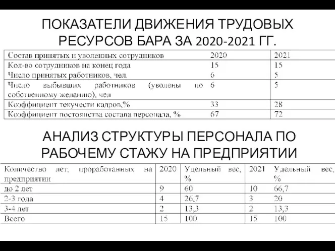 ПОКАЗАТЕЛИ ДВИЖЕНИЯ ТРУДОВЫХ РЕСУРСОВ БАРА ЗА 2020-2021 ГГ. АНАЛИЗ СТРУКТУРЫ ПЕРСОНАЛА ПО РАБОЧЕМУ СТАЖУ НА ПРЕДПРИЯТИИ