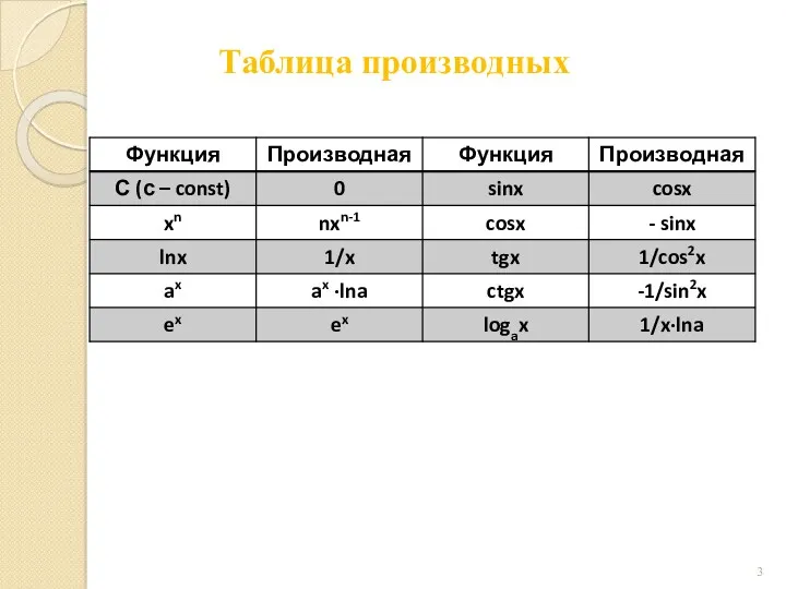 Таблица производных