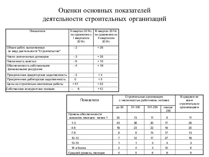 Оценки основных показателей деятельности строительных организаций