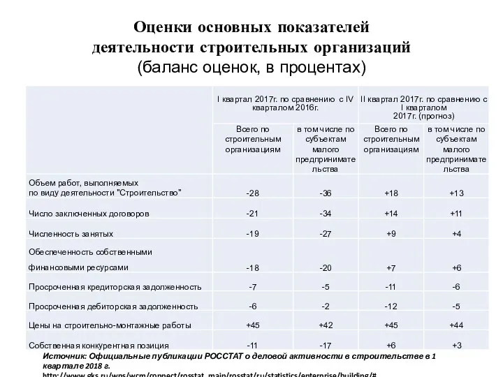 Оценки основных показателей деятельности строительных организаций (баланс оценок, в процентах)