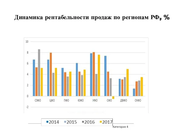 Динамика рентабельности продаж по регионам РФ, %