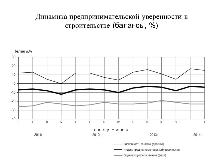 Динамика предпринимательской уверенности в строительстве (балансы, %)