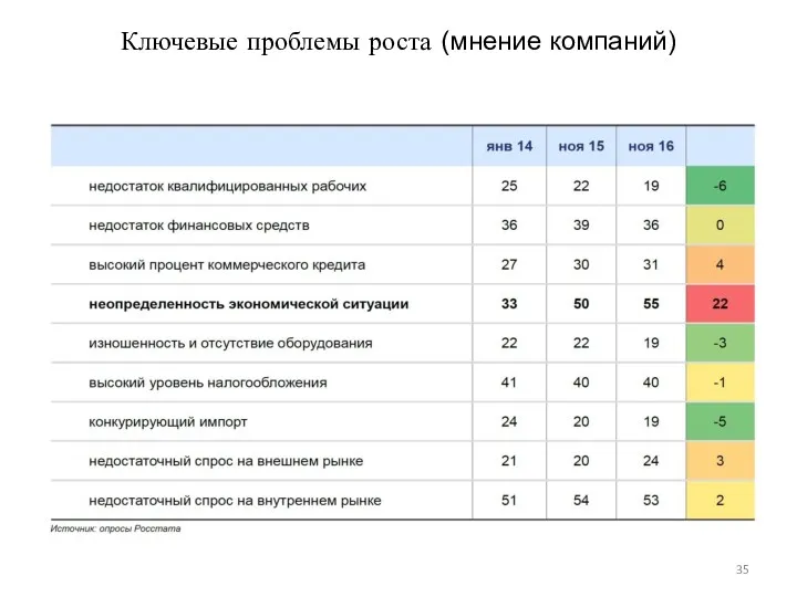 Ключевые проблемы роста (мнение компаний)