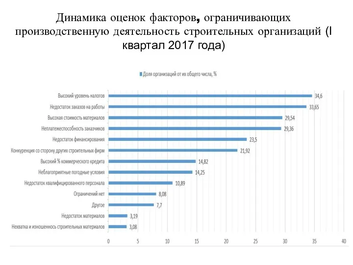 Динамика оценок факторов, ограничивающих производственную деятельность строительных организаций (I квартал 2017 года)