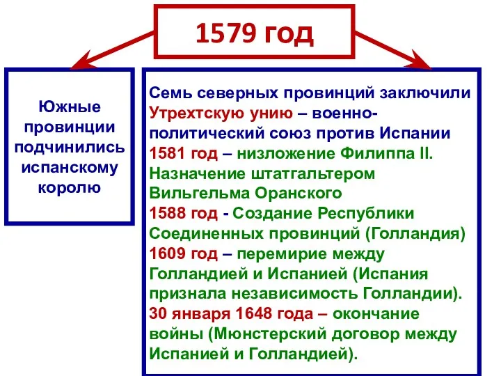 1579 год Южные провинции подчинились испанскому королю Семь северных провинций