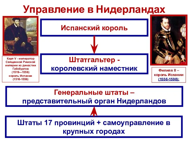 Управление в Нидерландах Испанский король Штатгальтер - королевский наместник Генеральные