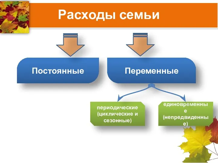 Расходы семьи Постоянные Переменные периодические (циклические и сезонные) единовременные (непредвиденные)