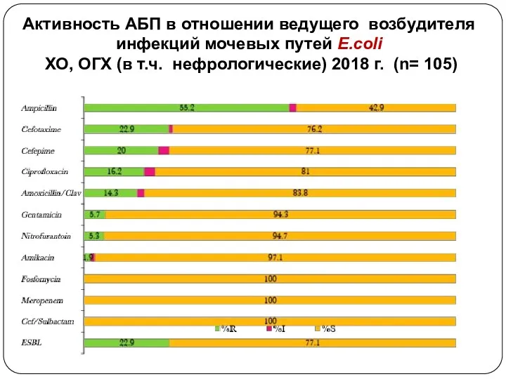 Активность АБП в отношении ведущего возбудителя инфекций мочевых путей E.coli