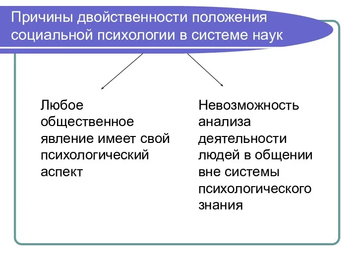 Причины двойственности положения социальной психологии в системе наук Любое общественное явление имеет свой