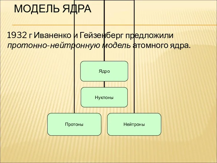 МОДЕЛЬ ЯДРА 1932 г Иваненко и Гейзенберг предложили протонно-нейтронную модель атомного ядра.