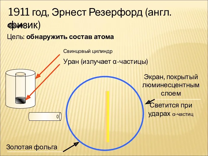 1911 год, Эрнест Резерфорд (англ.физик) Опыт Цель: обнаружить состав атома