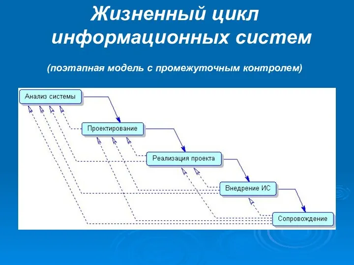 Жизненный цикл информационных систем (поэтапная модель с промежуточным контролем)