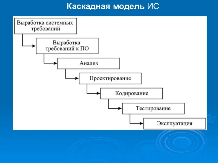 Каскадная модель ИС