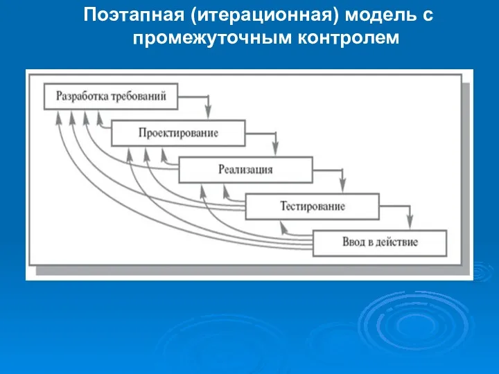 Поэтапная (итерационная) модель с промежуточным контролем