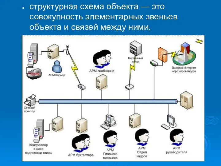 структурная схема объекта — это совокупность элементарных звеньев объекта и связей между ними.