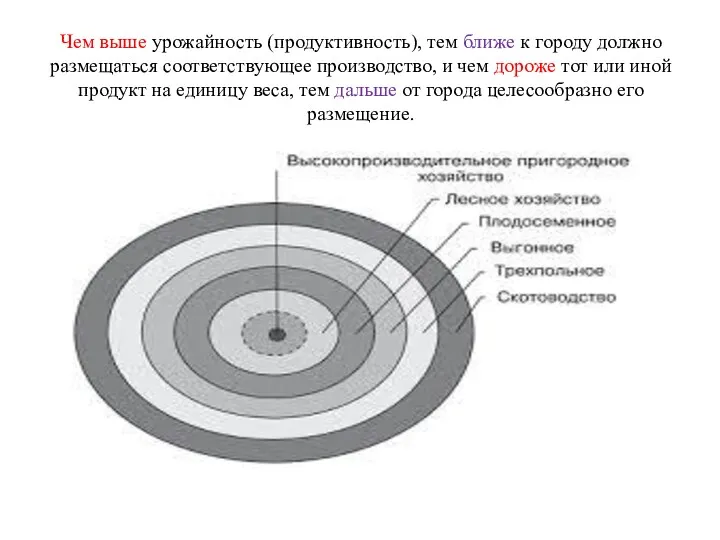 Чем выше урожайность (продуктивность), тем ближе к городу должно размещаться соответствующее производство, и