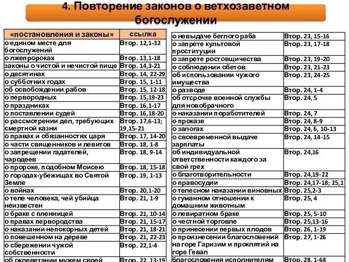 4. Повторение законов о ветхозаветном богослужении