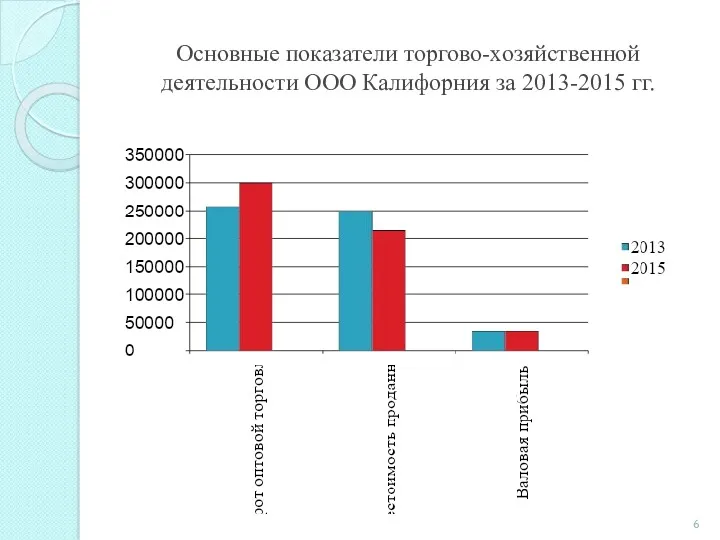 Основные показатели торгово-хозяйственной деятельности ООО Калифорния за 2013-2015 гг.