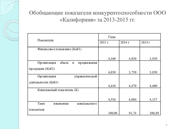 Обобщающие показатели конкурентоспособности ООО «Калифорния» за 2013-2015 гг.