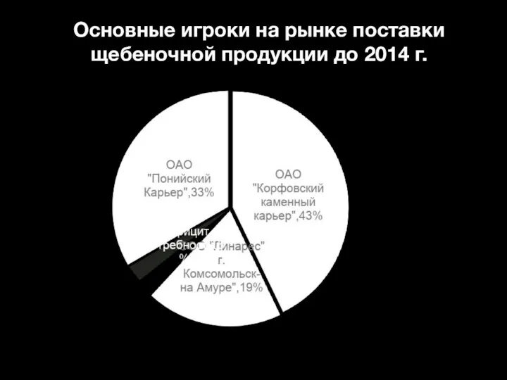 Основные игроки на рынке поставки щебеночной продукции до 2014 г.