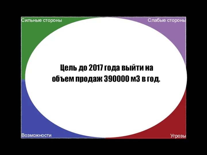 Сильные стороны Слабые стороны Угрозы Возможности Цель до 2017 года