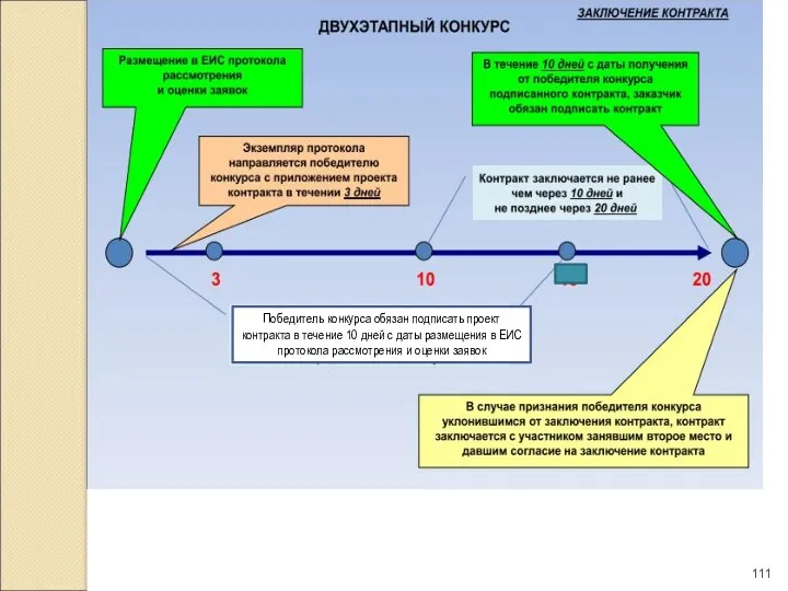 Победитель конкурса обязан подписать проект контракта в течение 10 дней