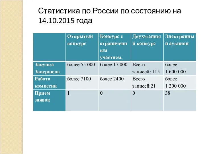Статистика по России по состоянию на 14.10.2015 года