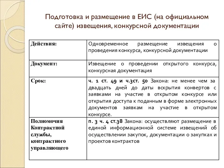 Подготовка и размещение в ЕИС (на официальном сайте) извещения, конкурсной документации