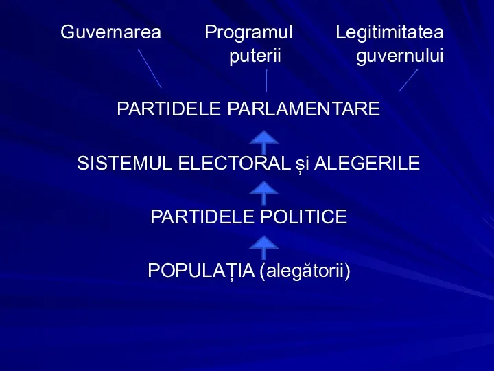 Guvernarea Programul Legitimitatea puterii guvernului PARTIDELE PARLAMENTARE SISTEMUL ELECTORAL și ALEGERILE PARTIDELE POLITICE POPULAȚIA (alegătorii)