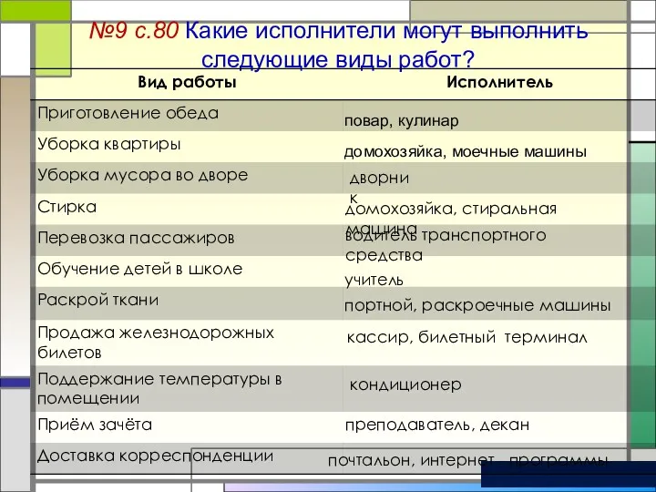 1 2 №9 с.80 Какие исполнители могут выполнить следующие виды