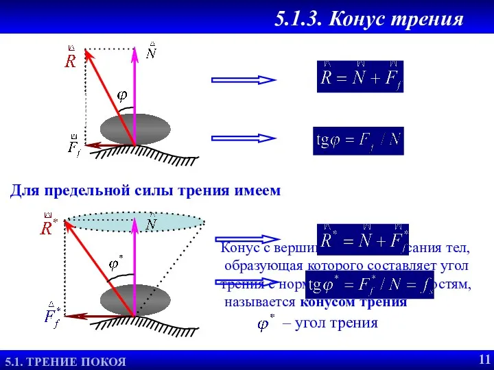 Конус с вершиной в точке касания тел, образующая которого составляет