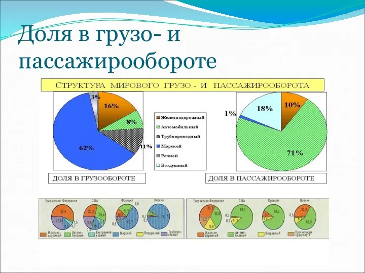 Доля в грузо- и пассажирообороте