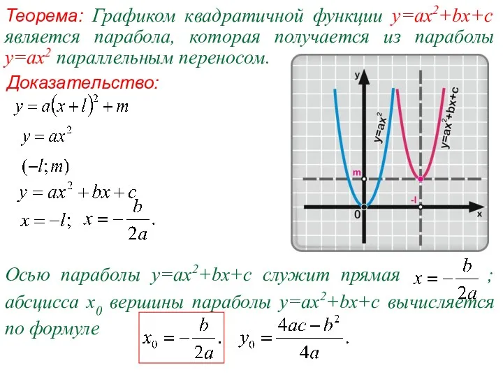 Теорема: Графиком квадратичной функции y=ax2+bx+c является парабола, которая получается из параболы y=ax2 параллельным