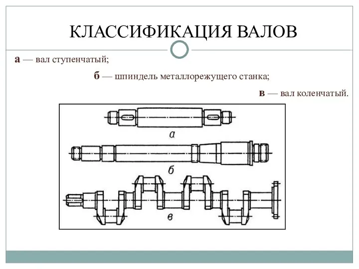 а — вал ступенчатый; б — шпиндель металлорежущего станка; в — вал коленчатый. КЛАССИФИКАЦИЯ ВАЛОВ