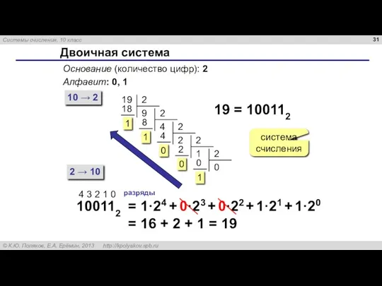 Двоичная система Основание (количество цифр): 2 Алфавит: 0, 1 10 → 2 2