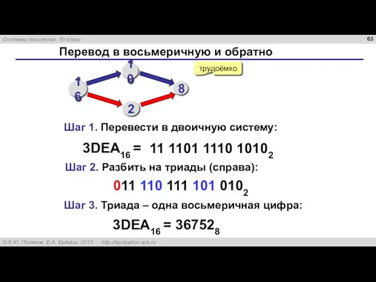 Перевод в восьмеричную и обратно трудоёмко 3DEA16 = 11 1101 1110 10102 16